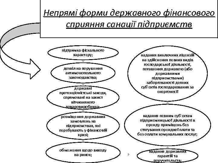 Непрямі форми державного фінансового сприяння санації підприємств підтримка фіскального характеру; дозвіл на порушення антимонопольного
