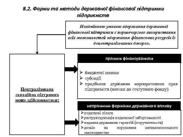 8. 2. Форми та методи державної фінансової підтримки підприємств Неодмінною умовою одержання державної фінансової