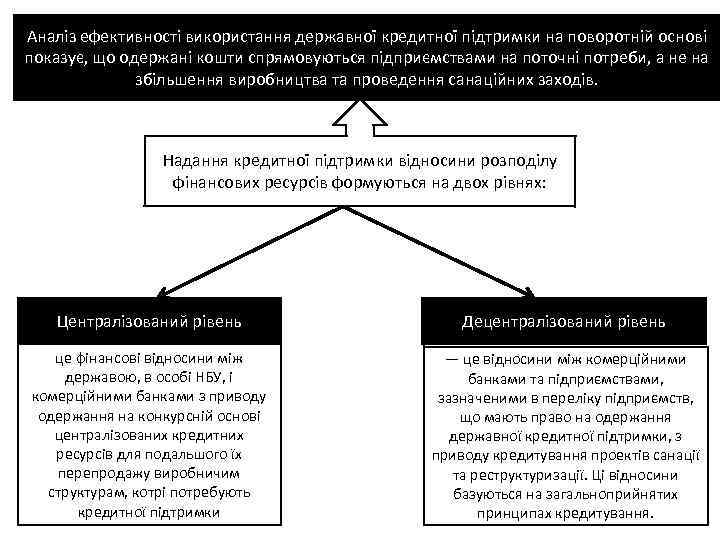 Аналіз ефективності використання державної кредитної підтримки на поворотній основі показує, що одержані кошти спрямовуються