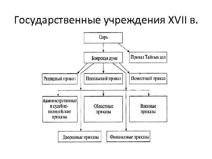 Государственные учреждения XVII в. 