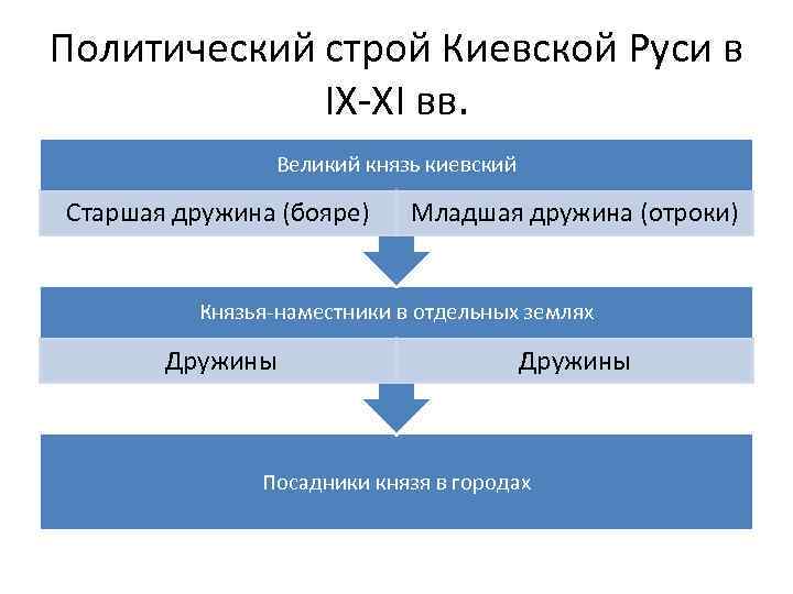 Социально политический строй киевской руси