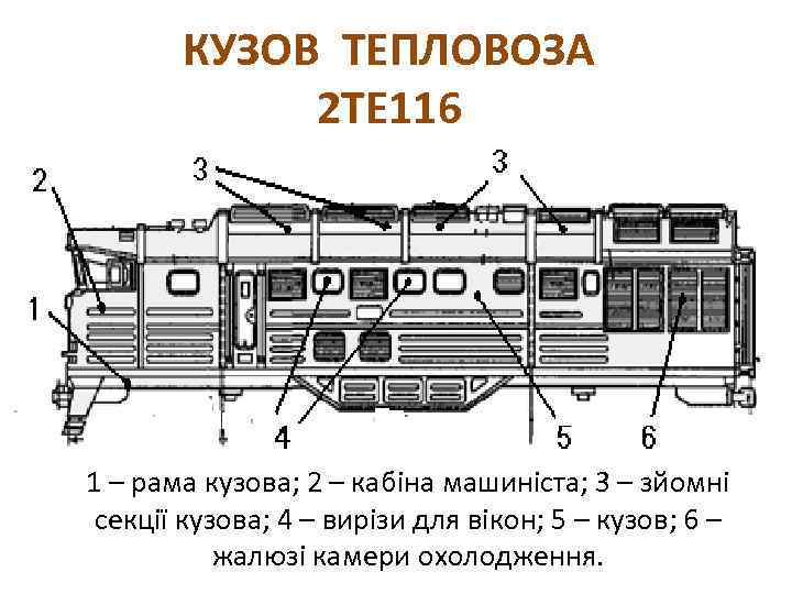 КУЗОВ ТЕПЛОВОЗА 2 ТЕ 116 1 – рама кузова; 2 – кабіна машиніста; 3