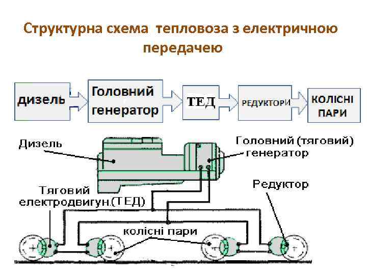 Структурна схема тепловоза з електричною передачею 