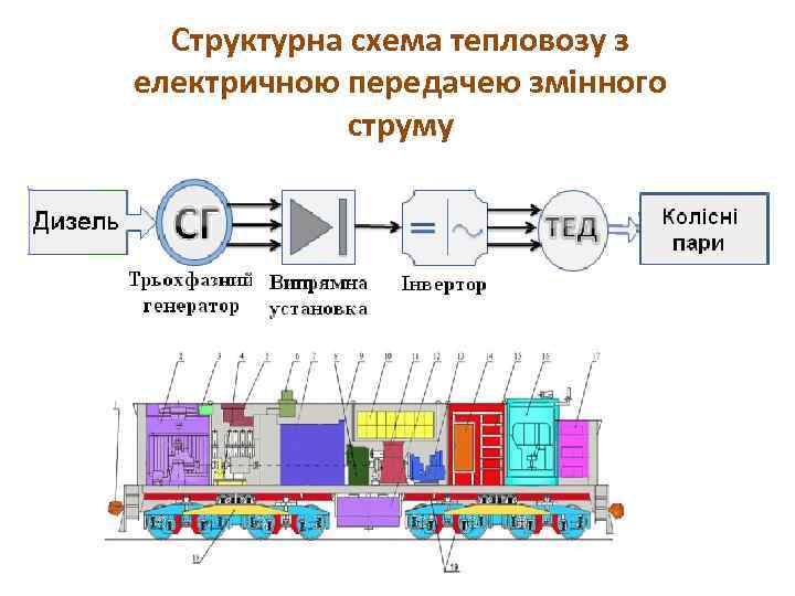 Структурна схема тепловозу з електричною передачею змінного струму 