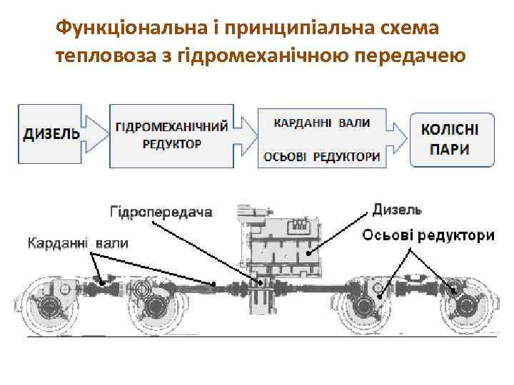 Функціональна і принципіальна схема тепловоза з гідромеханічною передачею 