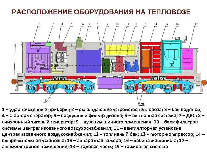 Структурная схема основных узлов и агрегатов тепловоза 2м62у