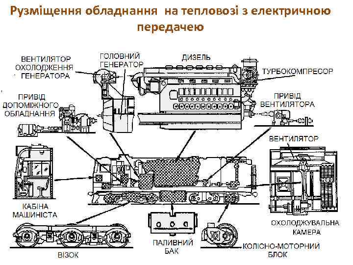 Рузміщення обладнання на тепловозі з електричною передачею 