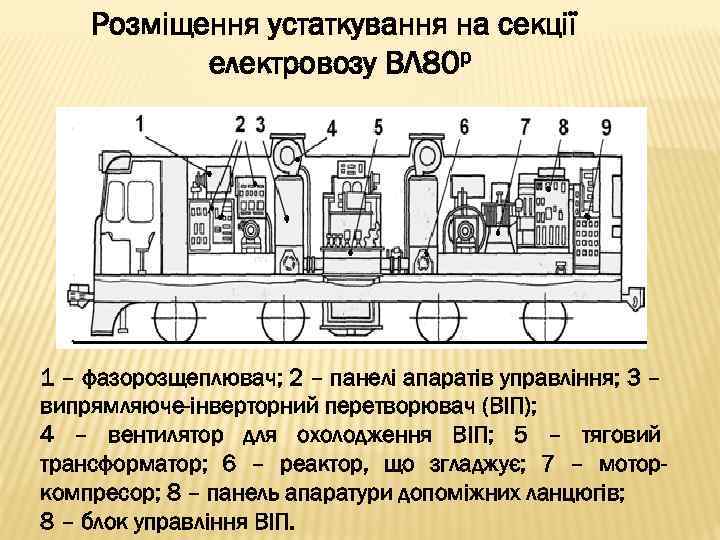 Розміщення устаткування на секції електровозу ВЛ 80 р 1 – фазорозщеплювач; 2 – панелі