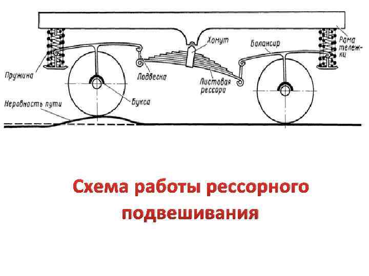  Схема работы рессорного подвешивания 