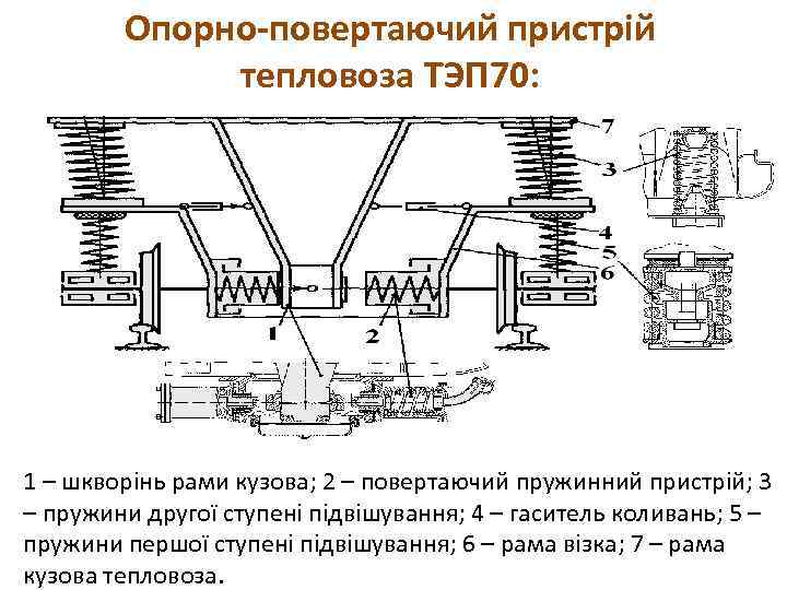 Опорно-повертаючий пристрій тепловоза ТЭП 70: 1 – шкворінь рами кузова; 2 – повертаючий пружинний