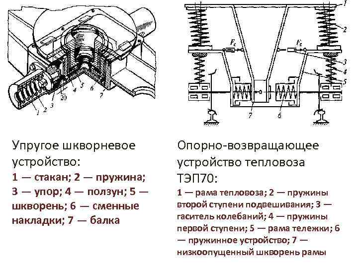 Упругое шкворневое устройство: 1 — стакан; 2 — пружина; 3 — упор; 4 —