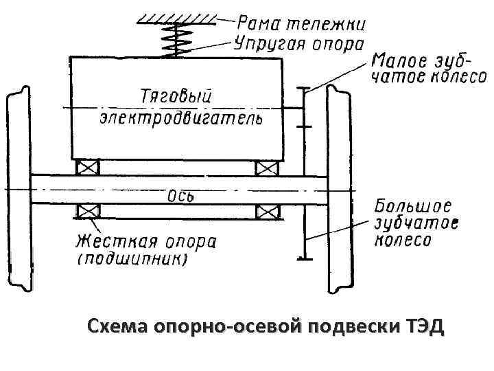 Схема опорно-осевой подвески ТЭД 