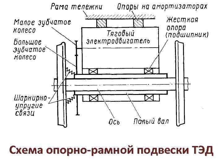 Схема опорно-рамной подвески ТЭД 