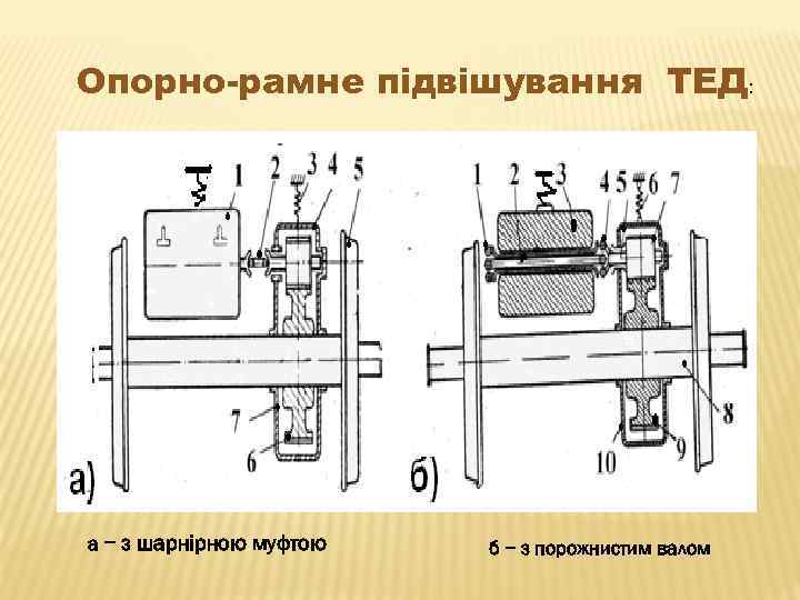 Опорно-рамне підвішування ТЕД: а − з шарнірною муфтою б − з порожнистим валом 