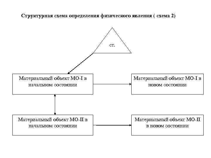 Структурная схема определения физического явления ( схема 2) ст. Материальный объект МО-I в начальном