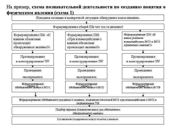 Схема познавательная активность