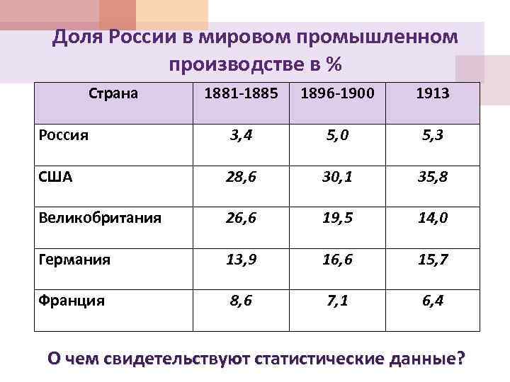 Доли руси. Доля в мировом промышленном производстве в 20 веке таблица. Доля в мировом промышленном производстве. Доля России в промышленном производстве мира. Доля Росси в мирово производстве.