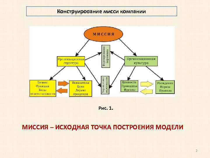 Конструирование мисси компании Рис. 1. МИССИЯ – ИСХОДНАЯ ТОЧКА ПОСТРОЕНИЯ МОДЕЛИ 2 