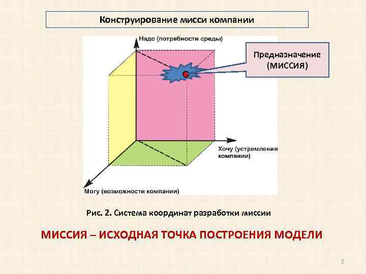 Конструирование мисси компании Предназначение (МИССИЯ) Рис. 2. Система координат разработки миссии МИССИЯ – ИСХОДНАЯ