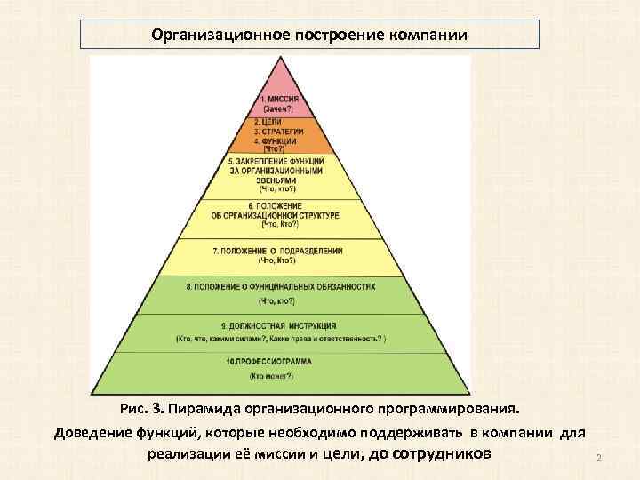 Организационное построение компании Рис. 3. Пирамида организационного программирования. Доведение функций, которые необходимо поддерживать в