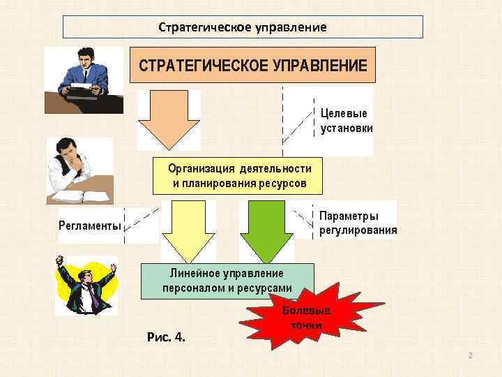 Стратегическое управление Рис. 4. Болевые точки 2 