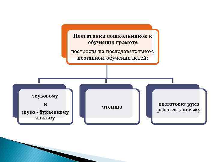 Подготовка дошкольников к обучению грамоте построена на последовательном, поэтапном обучении детей: звуковому и звуко