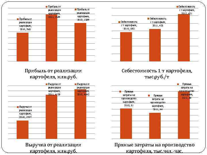 Прибыль от реализации картофеля, 2010, 965 Прибыль от реализации картофеля, 2011, 1584 Прибыль от