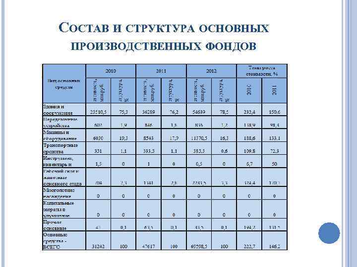 СОСТАВ И СТРУКТУРА ОСНОВНЫХ ПРОИЗВОДСТВЕННЫХ ФОНДОВ 