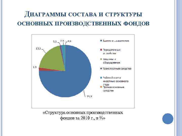 Состав диаграммы. Диаграмма структура основных производственных фондов. График структура основных производственных фондов. Доля основных производственных фондов. Структура основных средств по отраслям.