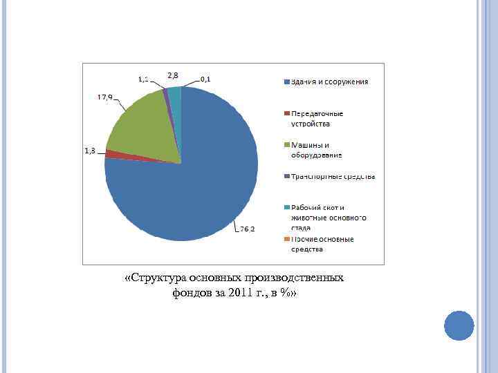  «Структура основных производственных фондов за 2011 г. , в %» 