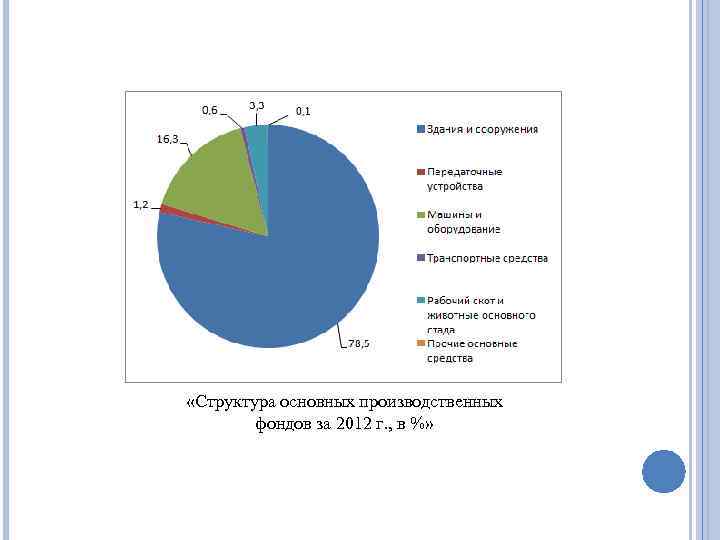  «Структура основных производственных фондов за 2012 г. , в %» 