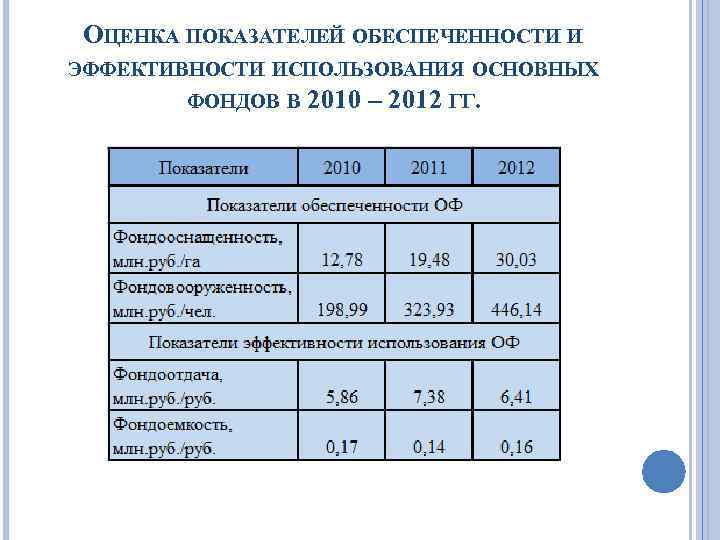 Показатели эффективности использования основных фондов