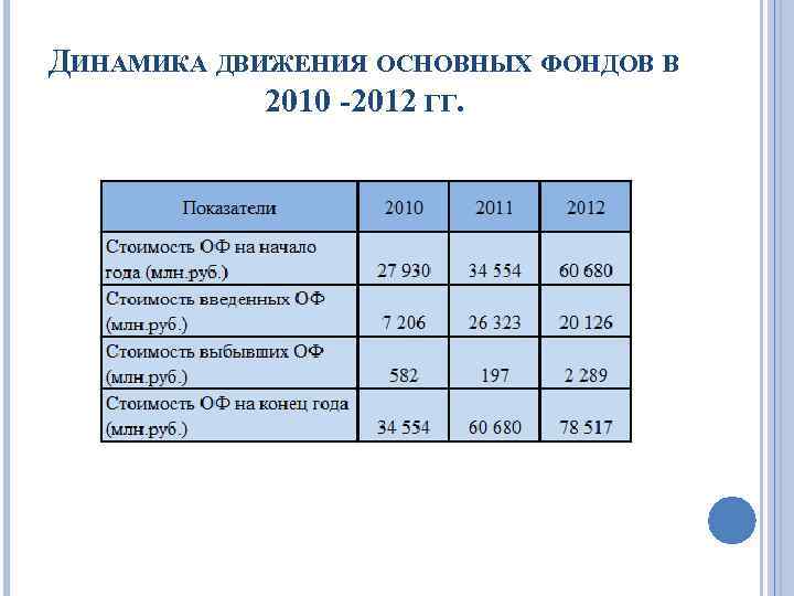 ДИНАМИКА ДВИЖЕНИЯ ОСНОВНЫХ ФОНДОВ В 2010 -2012 ГГ. 