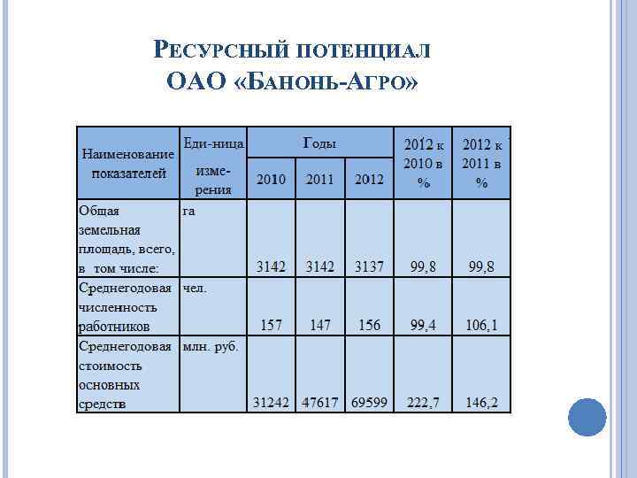 РЕСУРСНЫЙ ПОТЕНЦИАЛ ОАО «БАНОНЬ-АГРО» 