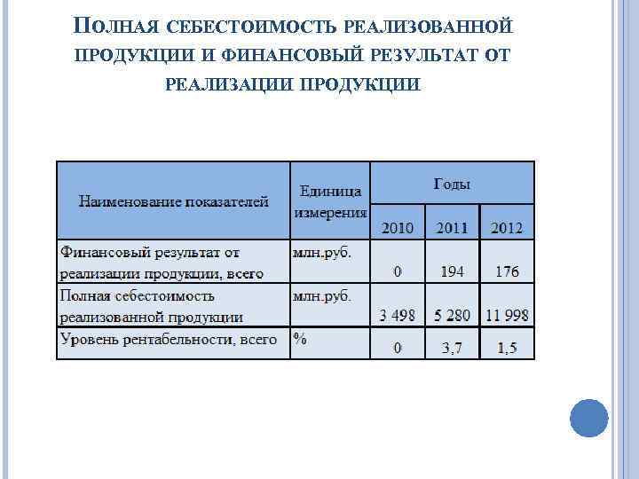 ПОЛНАЯ СЕБЕСТОИМОСТЬ РЕАЛИЗОВАННОЙ ПРОДУКЦИИ И ФИНАНСОВЫЙ РЕЗУЛЬТАТ ОТ РЕАЛИЗАЦИИ ПРОДУКЦИИ 