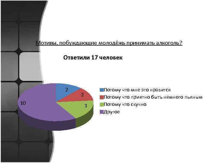 Мотивы, побуждающие молодёжь принимать алкоголь? Ответили 17 человек 2 10 2 3 Потому что