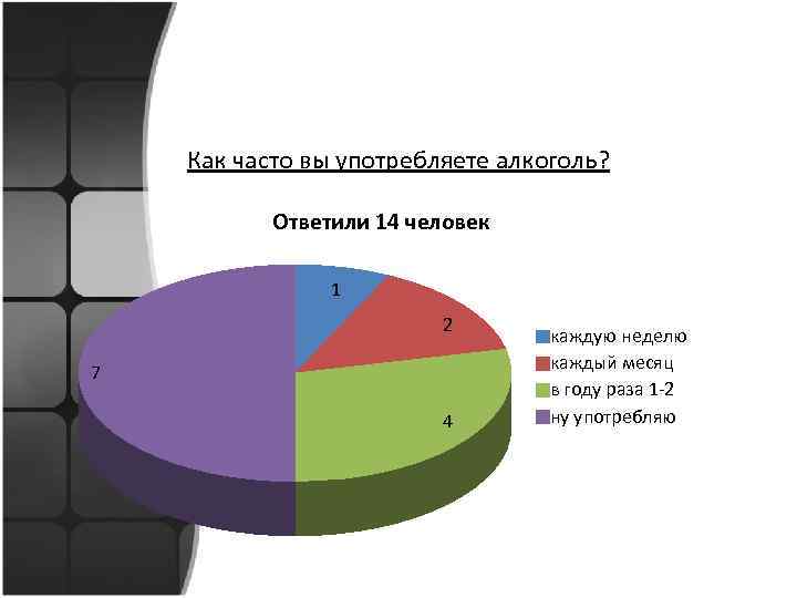 Как часто вы употребляете алкоголь? Ответили 14 человек 1 2 7 4 каждую неделю