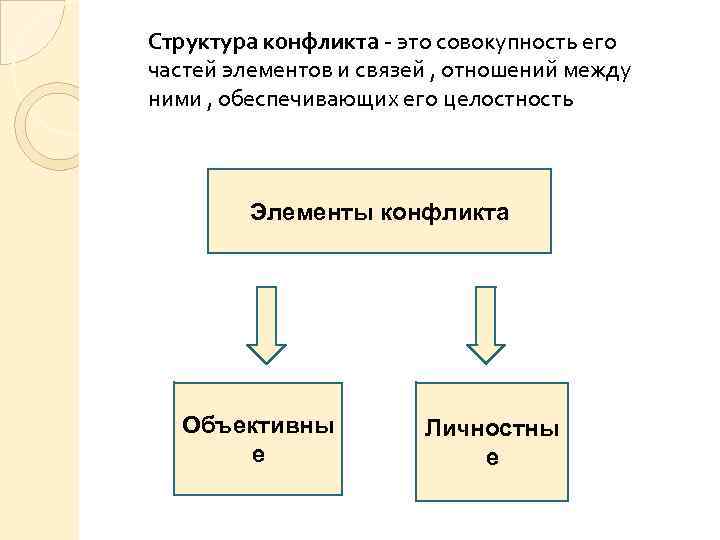 Элементы конфликта