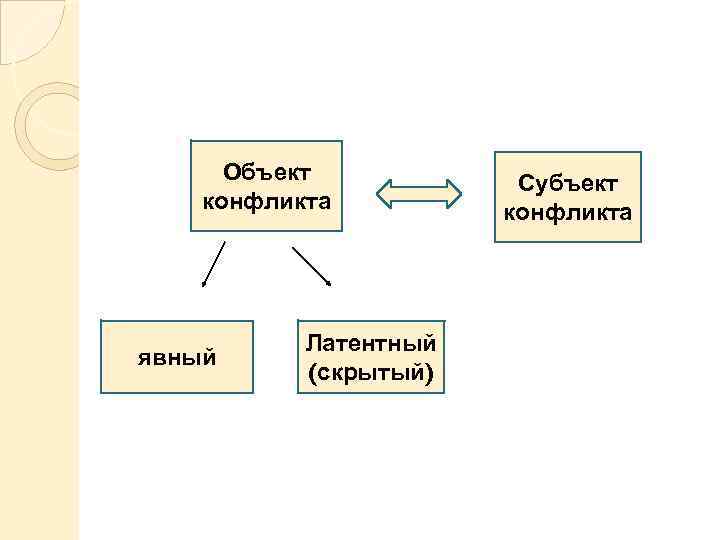 Объект конфликта явный Латентный (скрытый) Субъект конфликта 