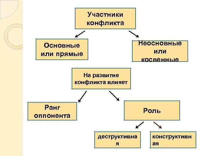 Прямые и косвенные конфликты