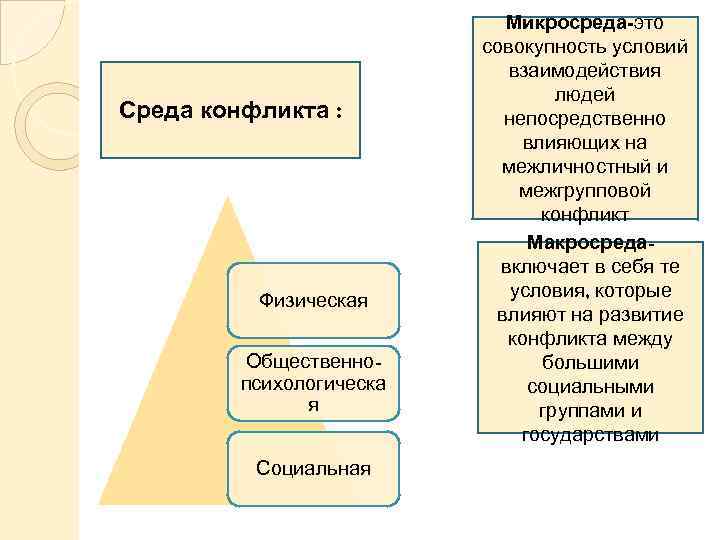 Внутренняя социальная среда конфликта