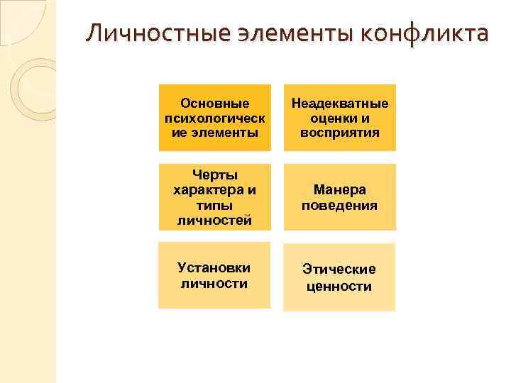 Личностные элементы конфликта Основные психологическ ие элементы Неадекватные оценки и восприятия Черты характера и