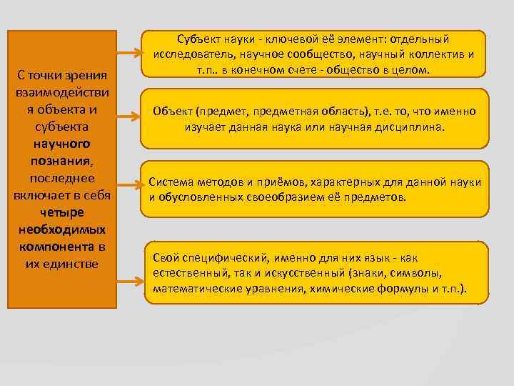 С точки зрения взаимодействи я объекта и субъекта научного познания, последнее включает в себя