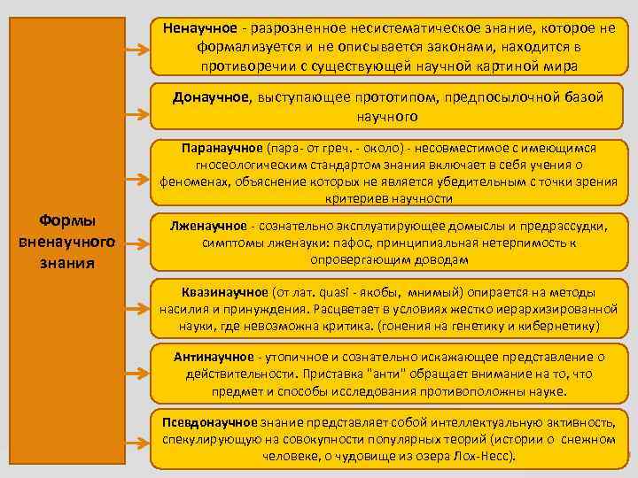 Научное и вненаучное знание