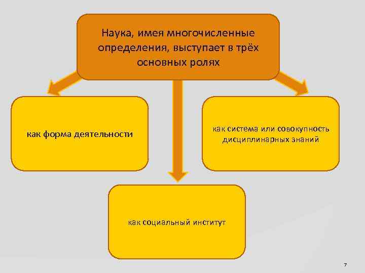 Наука, имея многочисленные определения, выступает в трёх основных ролях как форма деятельности как система