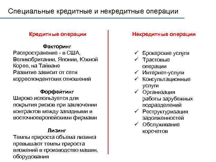 Специальные кредитные и некредитные операции Кредитные операции Факторинг Распространение - в США, Великобритании, Японии,