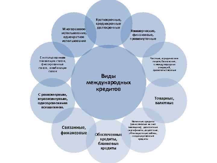 Многоразовое использование, однократное использование С использованием плавающих ставок, фиксированных ставок, комбинация ставок С равномерным,