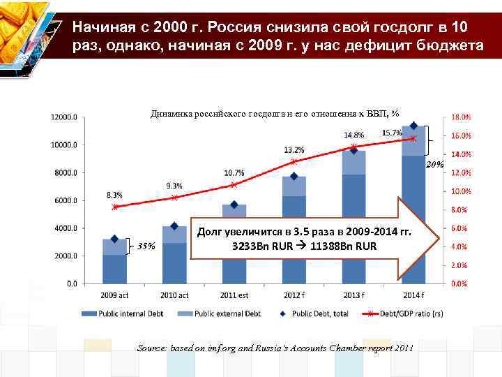 Начиная с 2000 г. Россия снизила свой госдолг в 10 раз, однако, начиная с