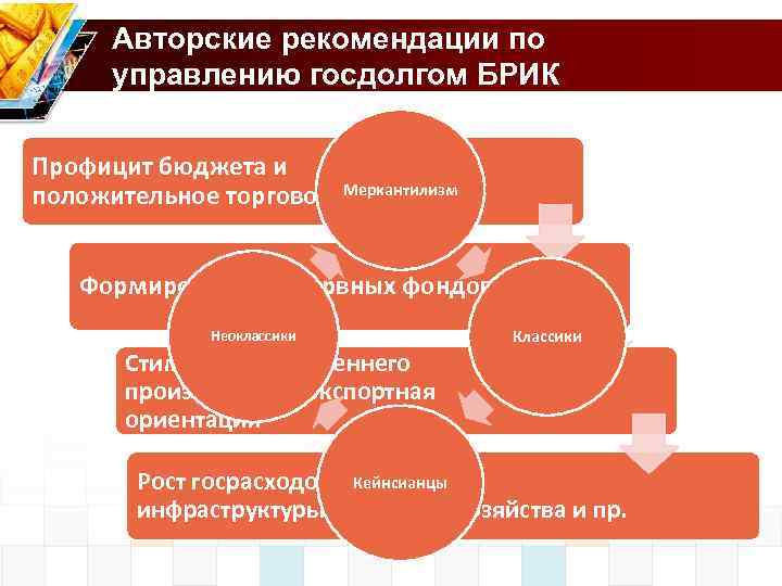 Авторские рекомендации по управлению госдолгом БРИК Профицит бюджета и Меркантилизм положительное торговое сальдо Формирование