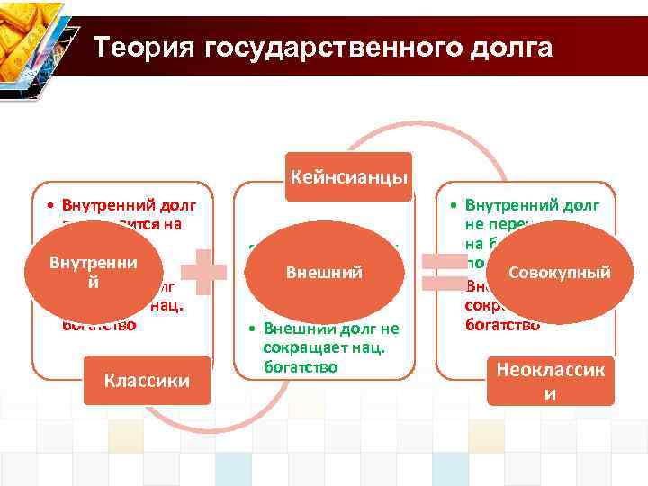 Теория государственного долга Кейнсианцы • Внутренний долг переносится на будущие Внутренни поколения й •